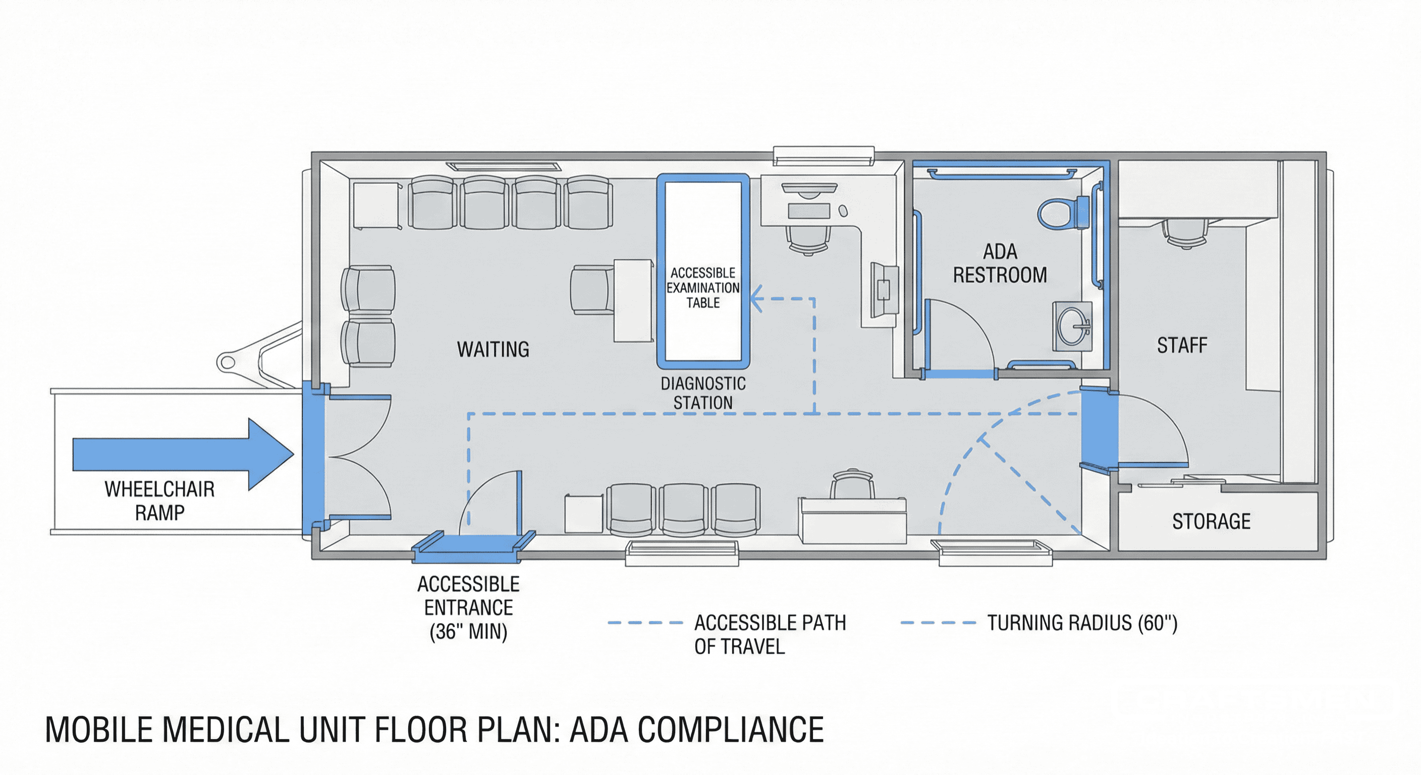 Floorplan of a mobile clinic showing ADA accessibility features like ramps and widened doors.