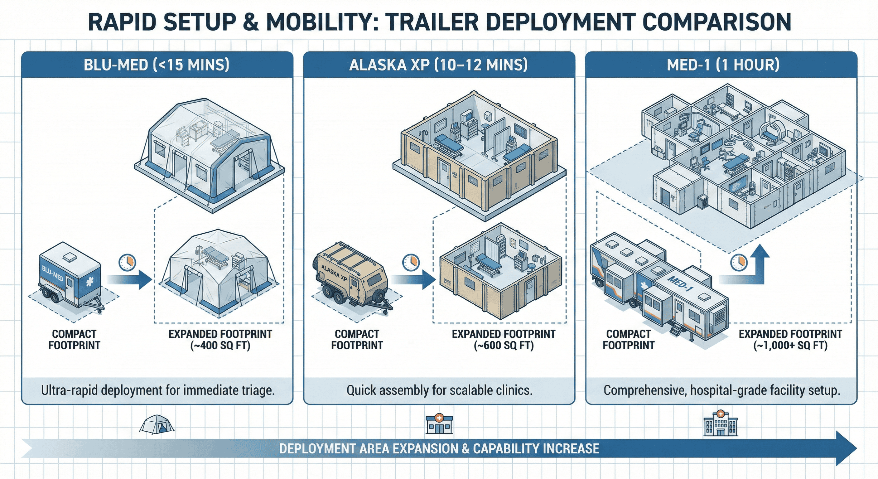 Infographic comparing emergency medical trailer setup times and expanded workspaces.