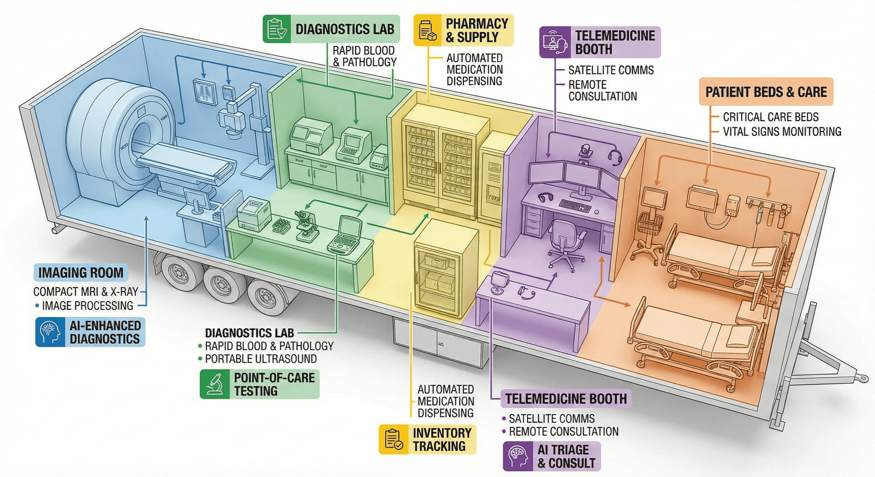 Labeled interior view of an emergency medical trailer showing medical equipment and functional zones.