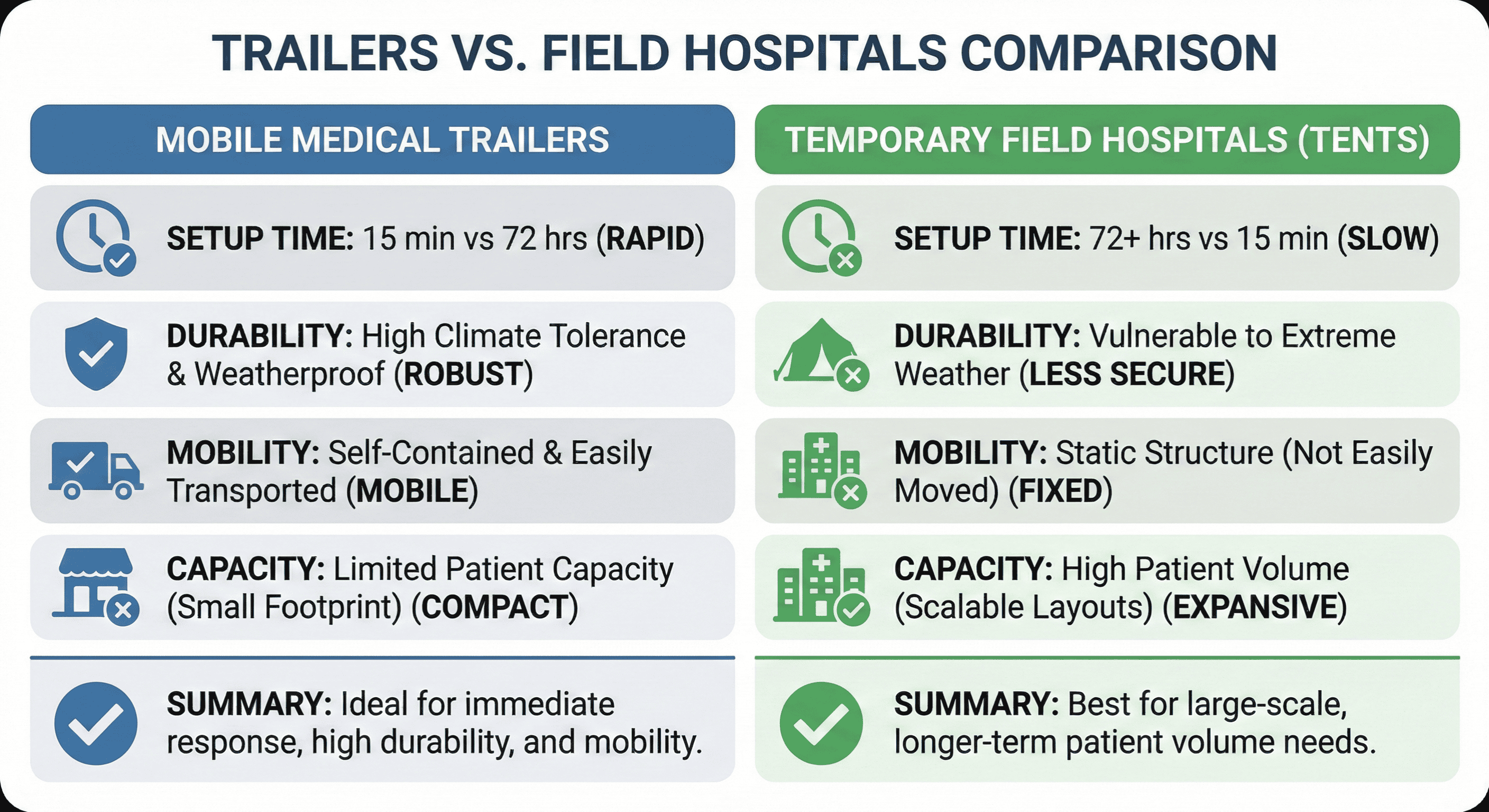 Comparison chart showing advantages of emergency medical trailers over field hospitals and tents.