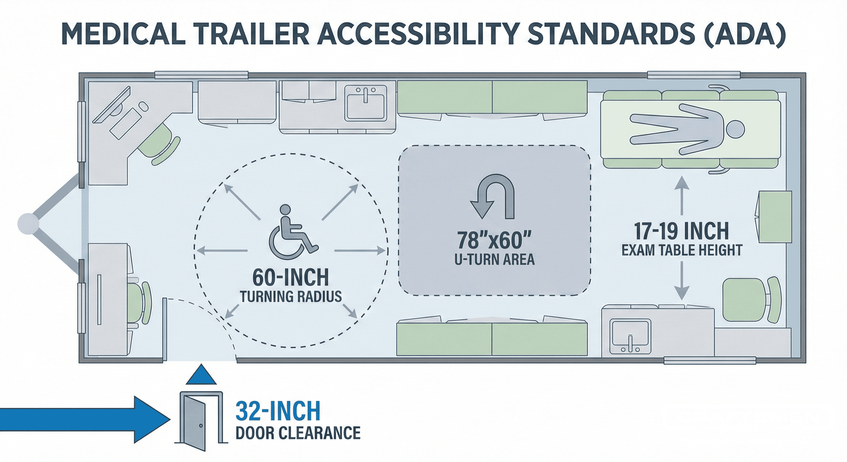 Diagram showing ADA-compliant layout of a medical trailer including door clearance, turning space, and exam table height.