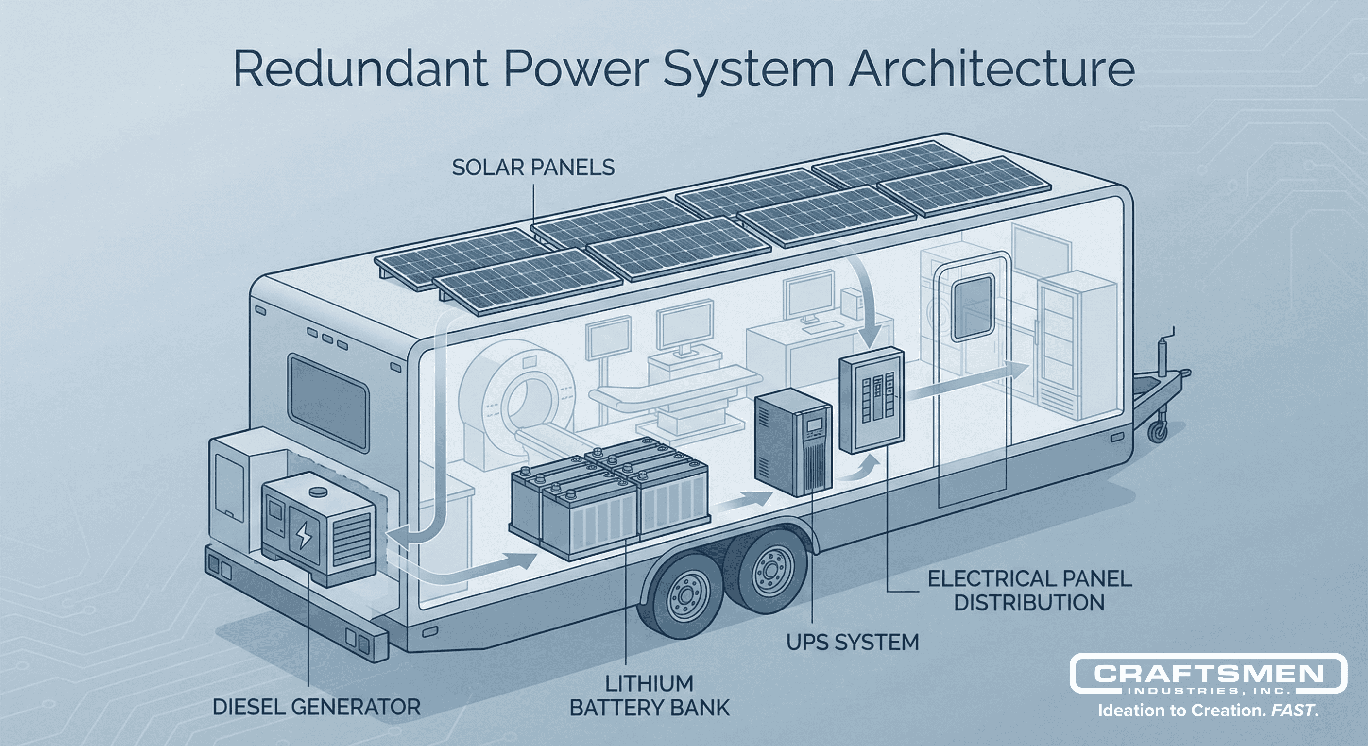 Diagram showing generator, solar panels, battery bank, and power distribution inside medical trailer