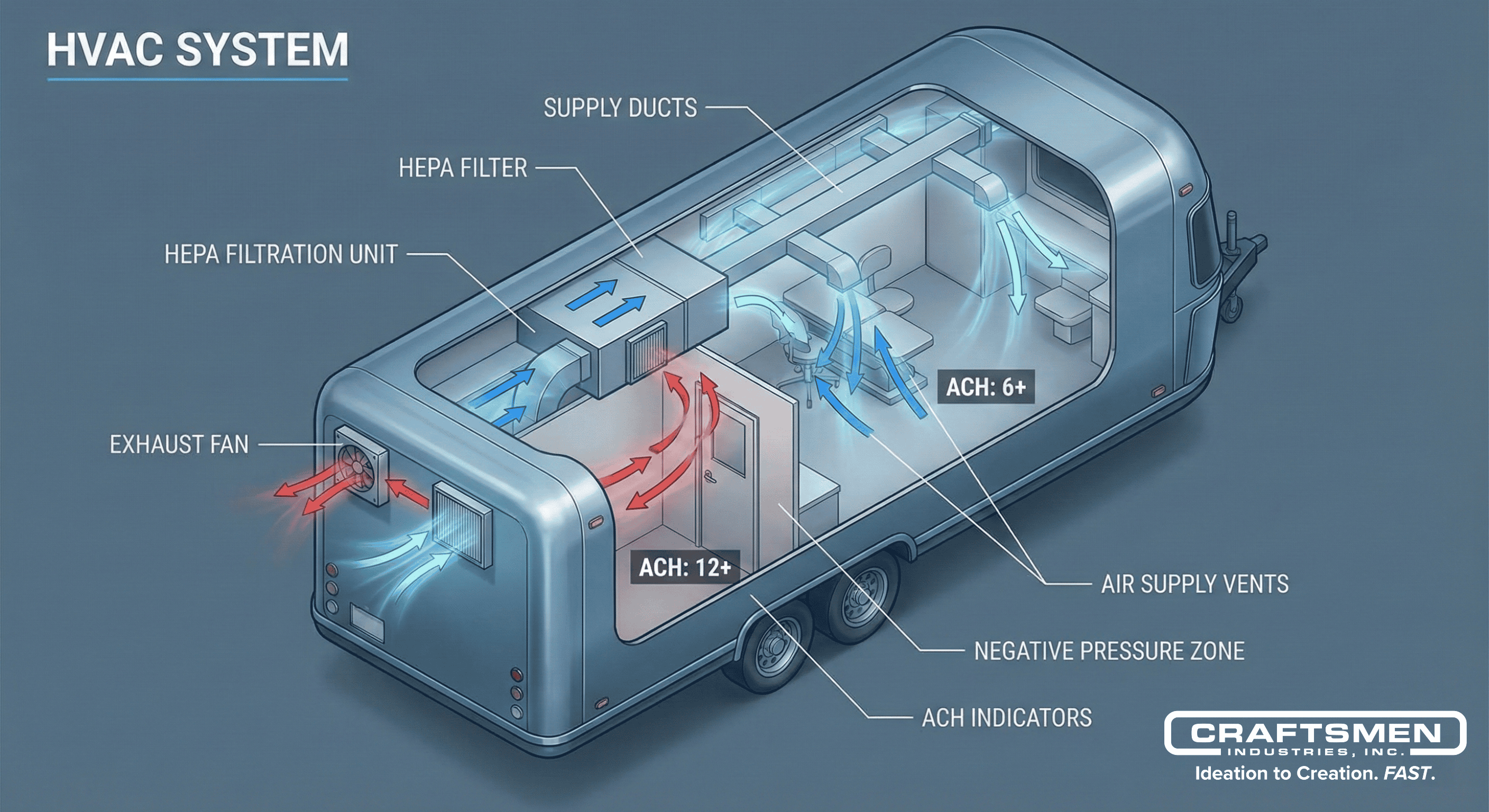 Diagram showing ventilation and HEPA filtration systems inside a medical trailer.