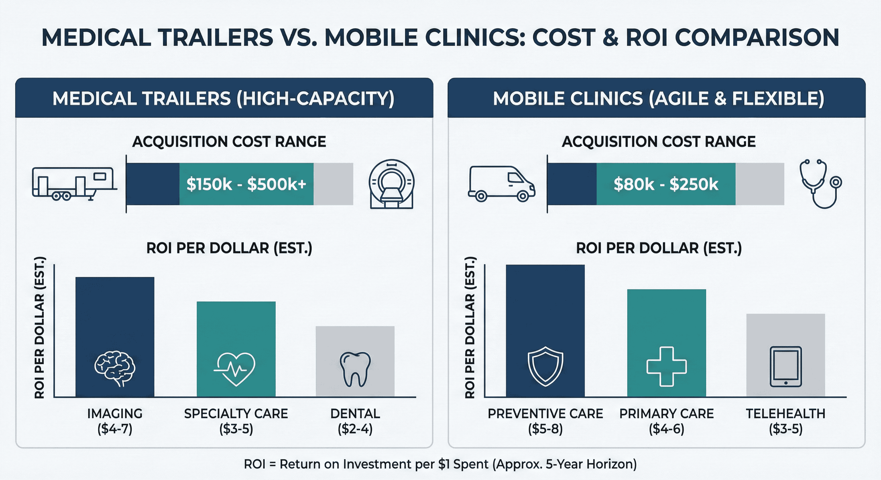ROI and cost comparison chart for medical trailers and mobile clinics by service type.