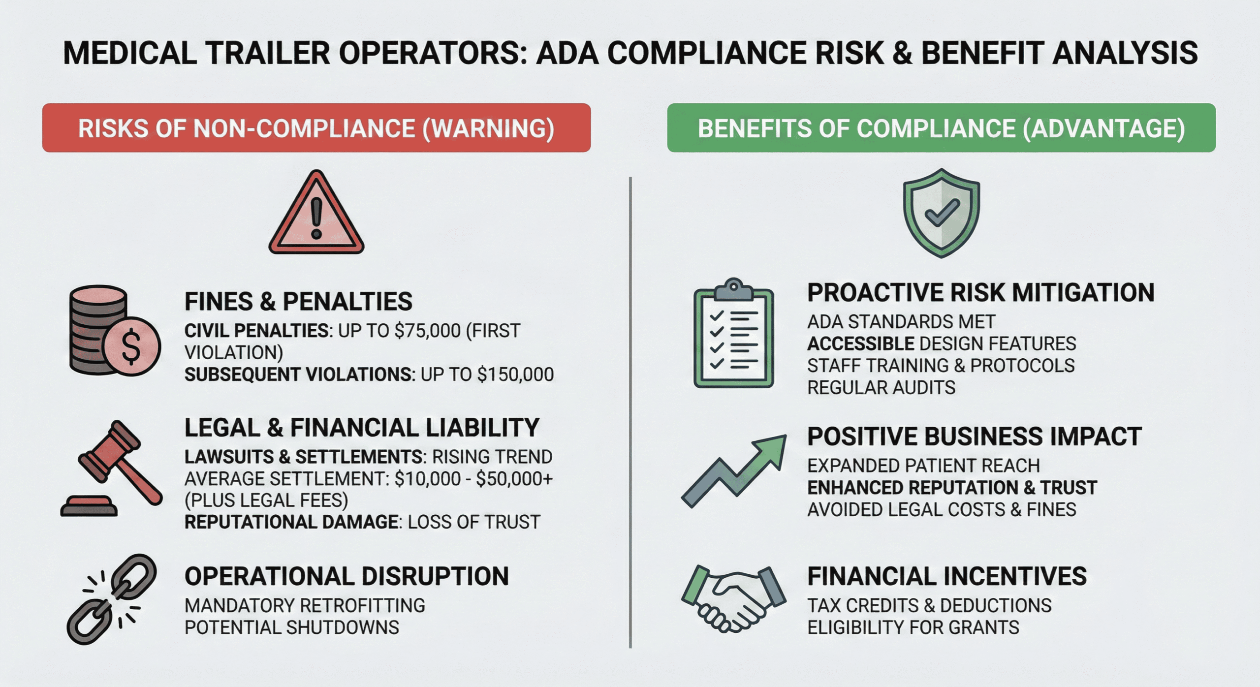 Infographic showing ADA non-compliance penalties and lawsuit statistics for medical trailer operators.