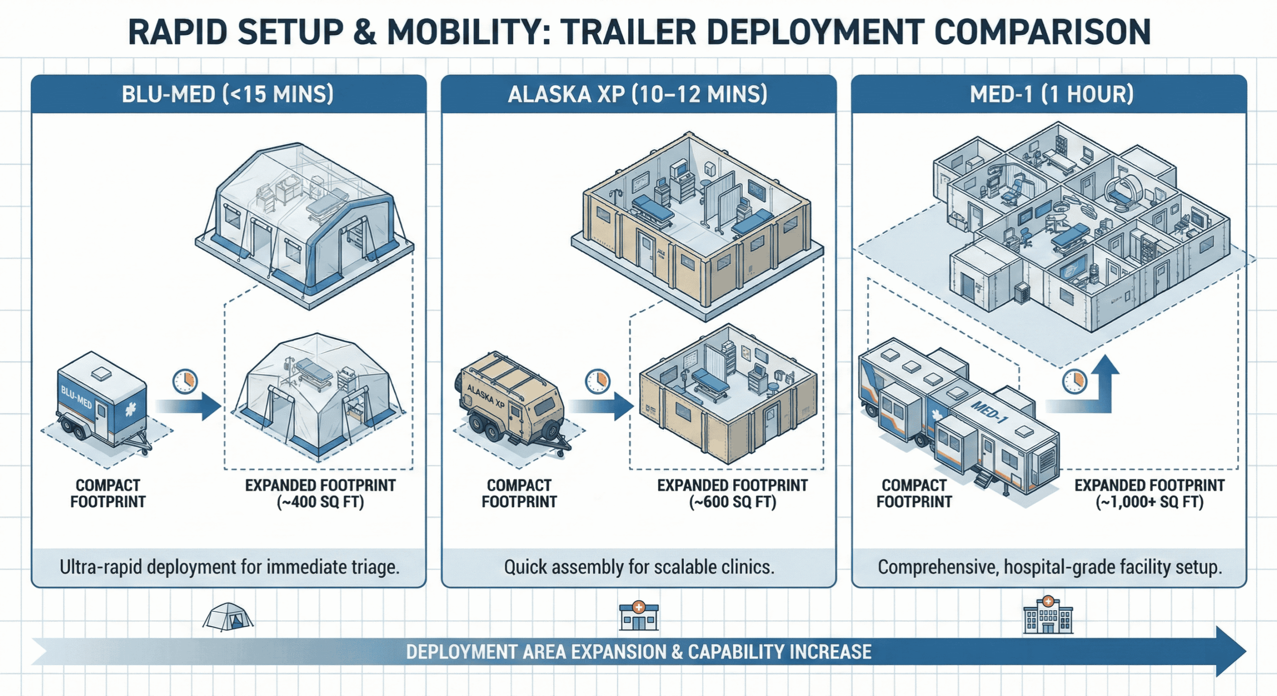 Infographic comparing emergency medical trailer setup times and expanded workspaces.