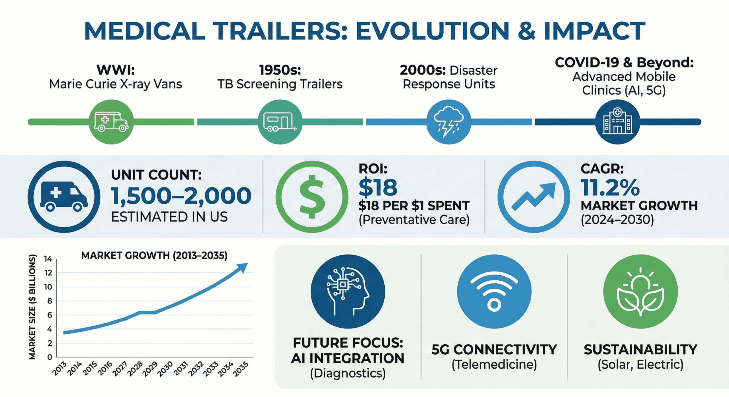 Infographic showing medical trailer history, ROI, and market growth timeline.