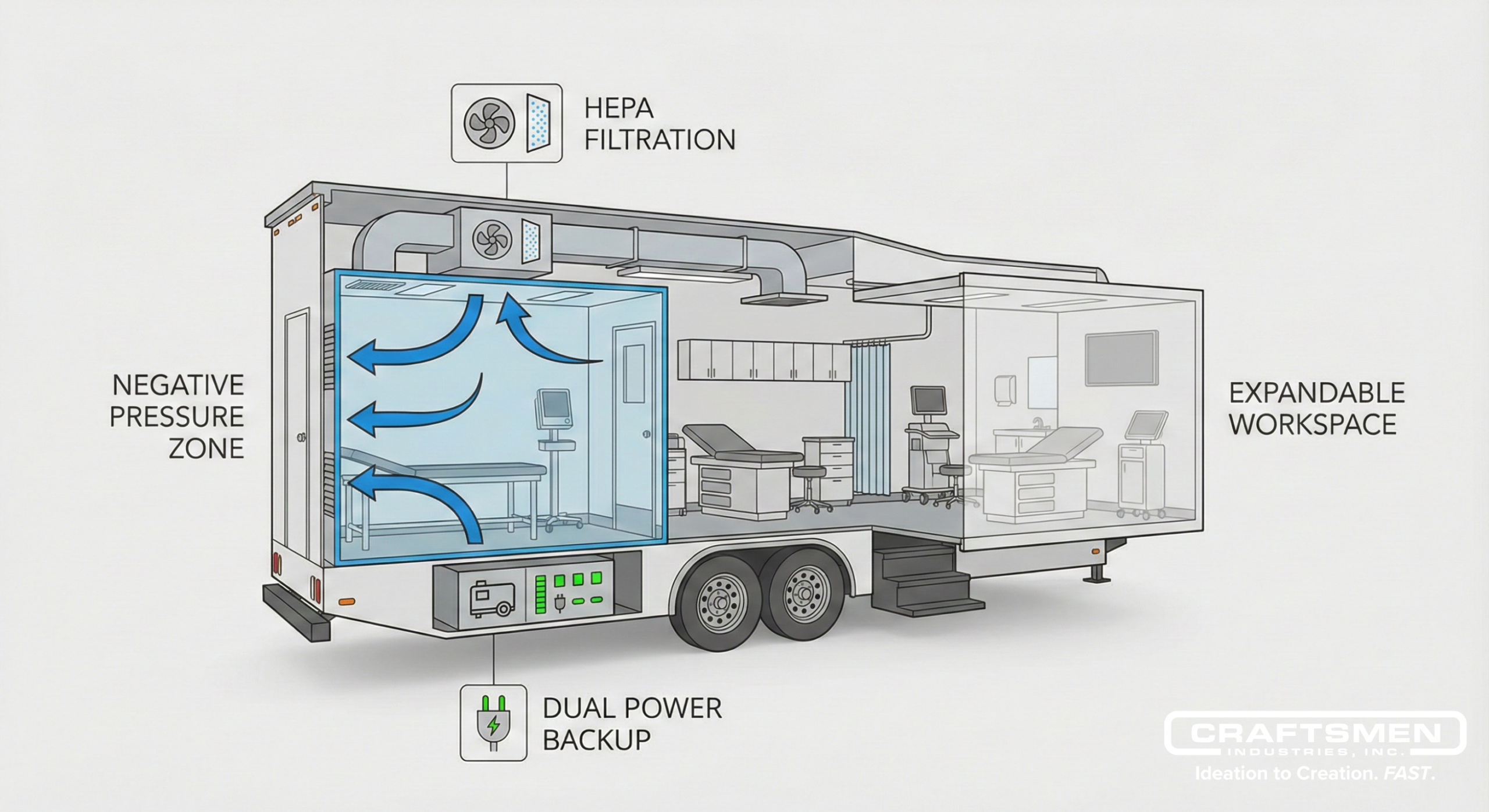 Cutaway diagram of a medical trailer showing airflow, filtration, and backup power systems.
