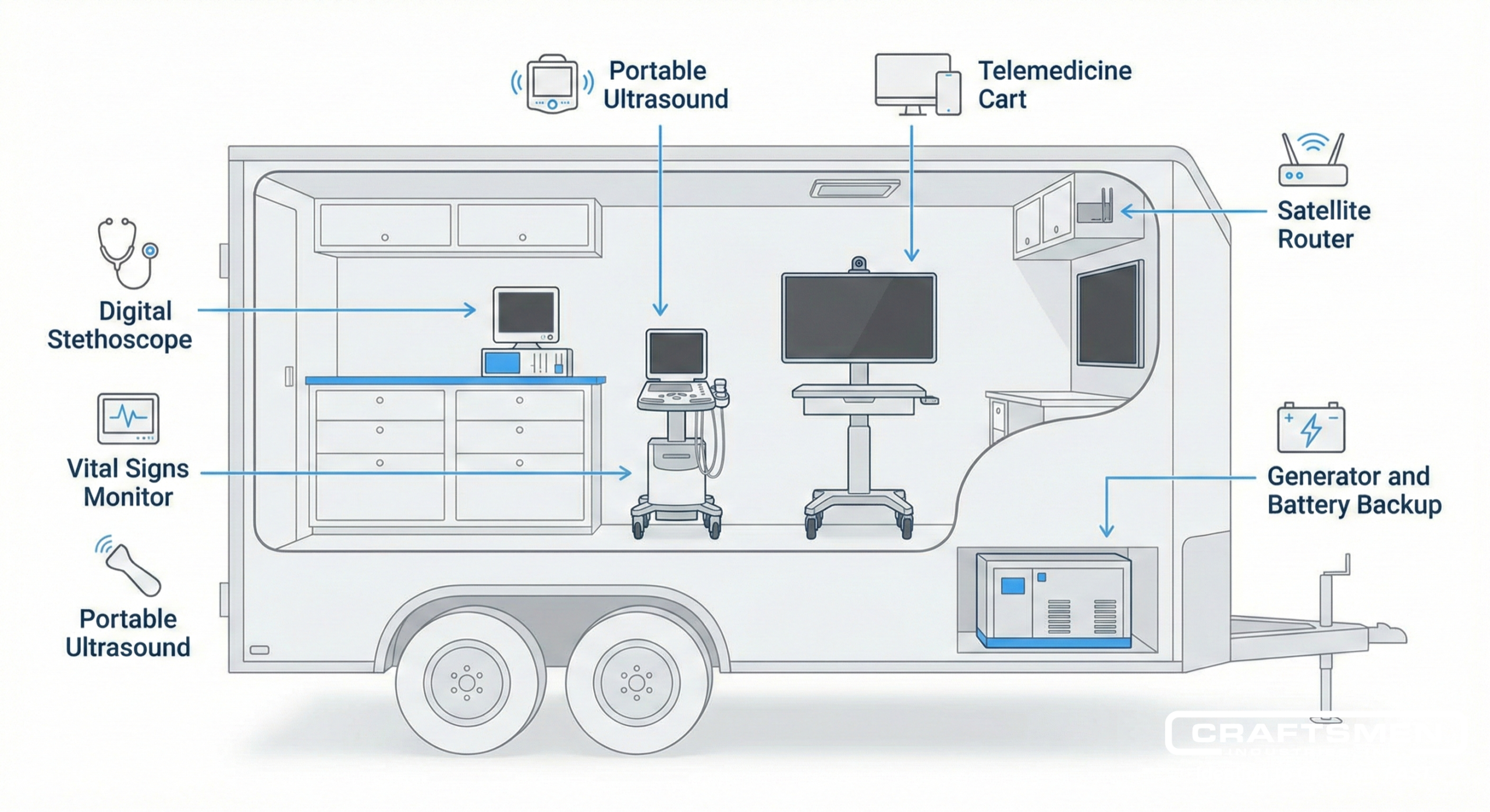 Diagram showing key equipment and connectivity systems inside a telemedicine medical trailer.