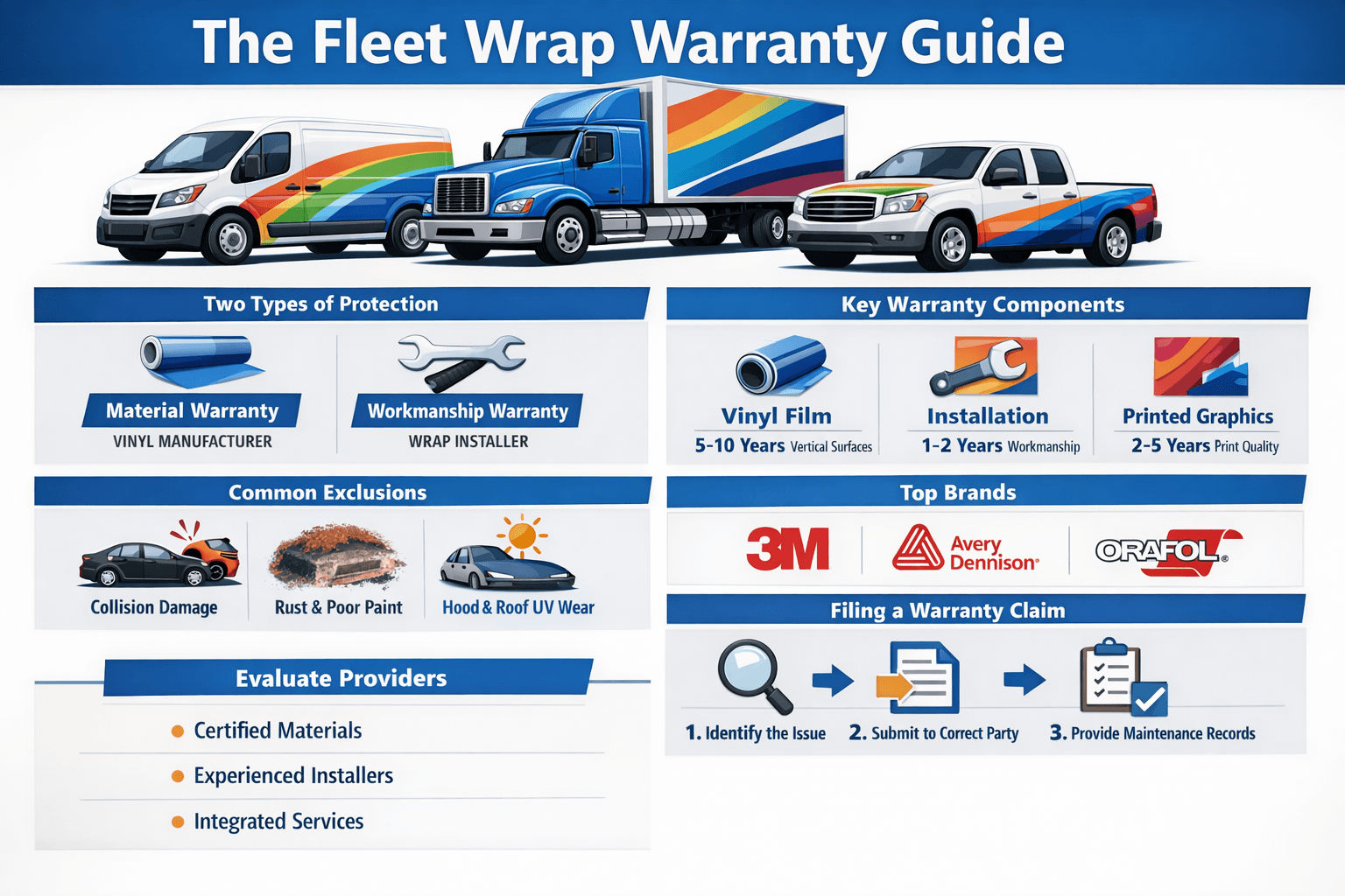 Fleet wrap warranty guide showing material coverage, workmanship protection, exclusions, top brands, and warranty claim steps