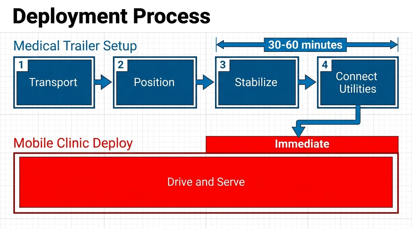 Deployment diagram contrasting trailer transport, positioning, stabilisation and utility connections with a self-driving mobile clinic.