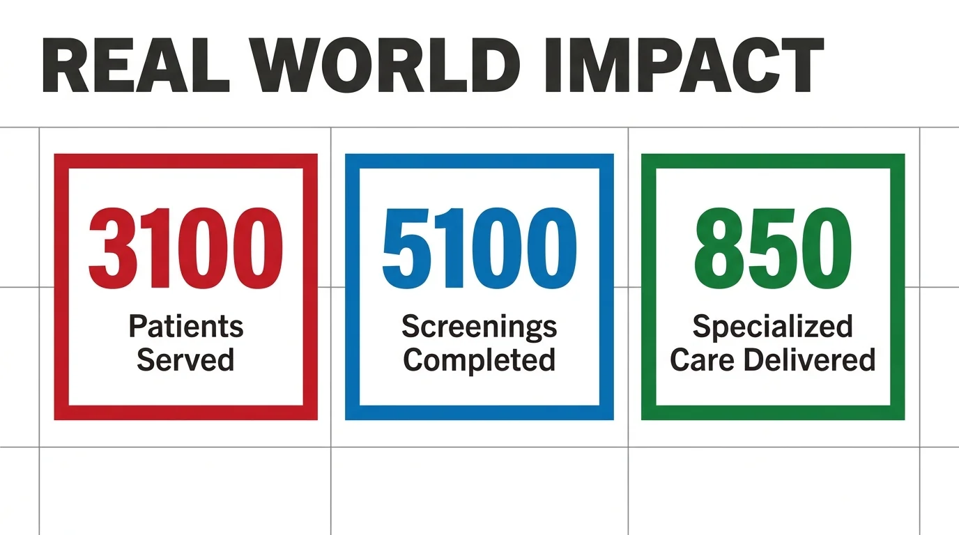 Mobile pharmacy impact graphic tracking patients served, screenings completed and specialised care delivered.